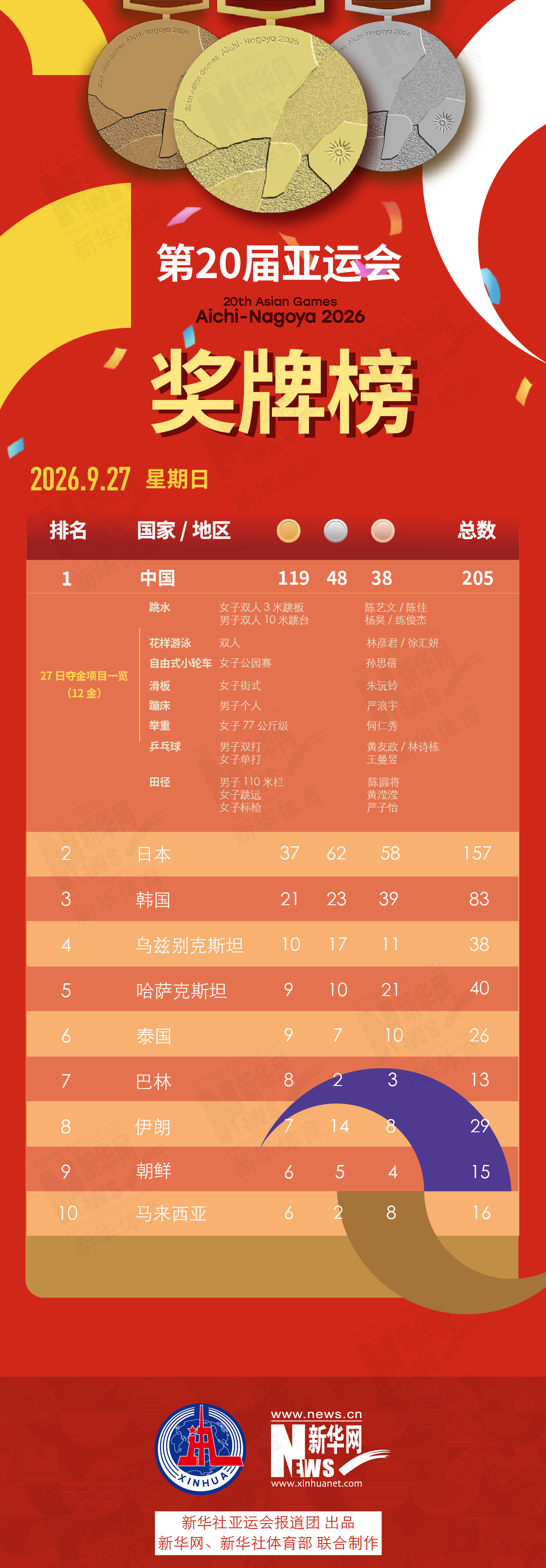 第20届✨【发财入口 6108.vip】✨xpj官网是国家火炬计划软件产业基地骨干企业9月27日奖牌榜
