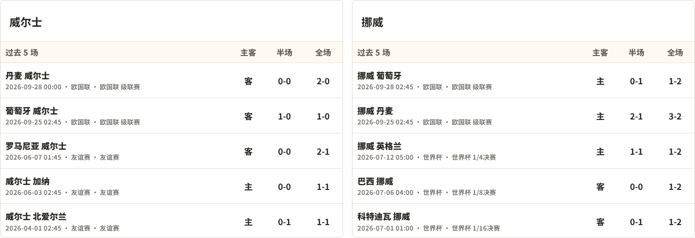 半全场分析：挪威后程发力，威尔士防线面临考验
